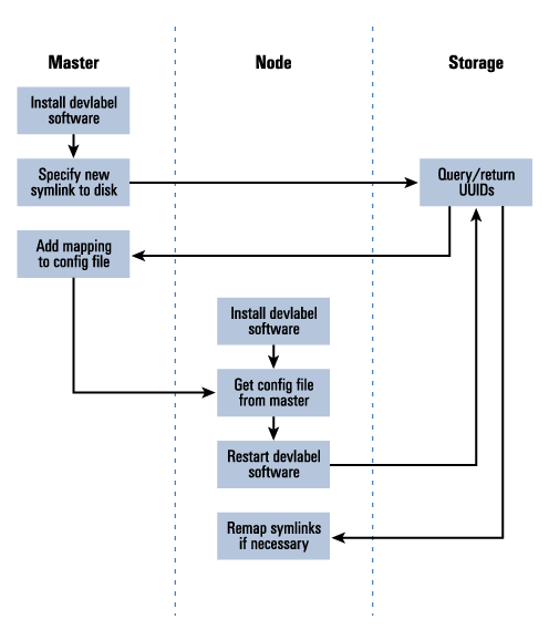 Figure 2. Method for configuring nodes in a SAN deployment using devlabel