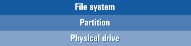 Figure 1. Layers on a system without PERC