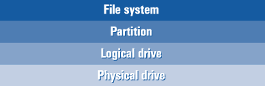 Figure 2. Layers on a system with PERC
