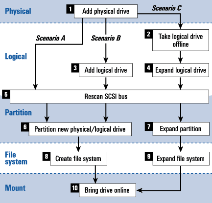 Figure 4. Storage expansion process for three scenarios