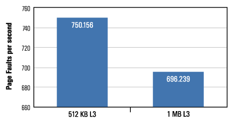 Figure 2. Page Faults per second at 512 KB and 1 MB cache sizes