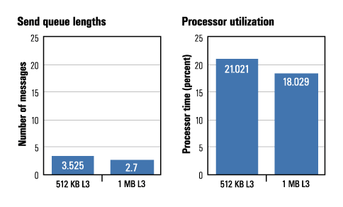 Figure 3. Send queue lengths of the Exchange Information Store mailbox and processor utilization at 512 KB and 1 MB cache sizes