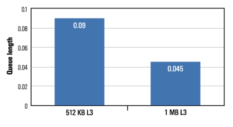 Figure 4. System Processor Queue Length at 512 KB and 1 MB cache sizes