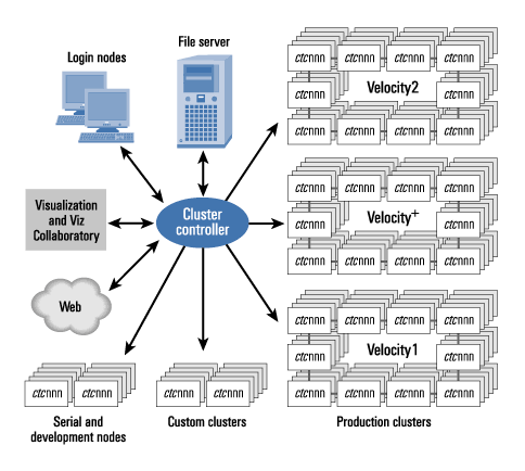 Figure 1. The Cornell Theory Center Velocity cluster complex