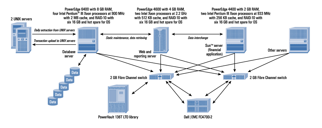 Figure 1. Daiwa Securities uses a distributed computing environment and a SAN to support business growth while achieving optimum TCO and process efficiency