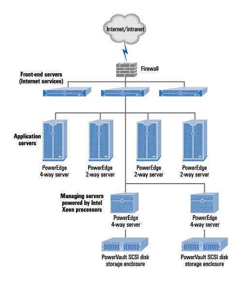 Figure 1. The Delta Electronics IT infrastructure includes Dell servers and storage