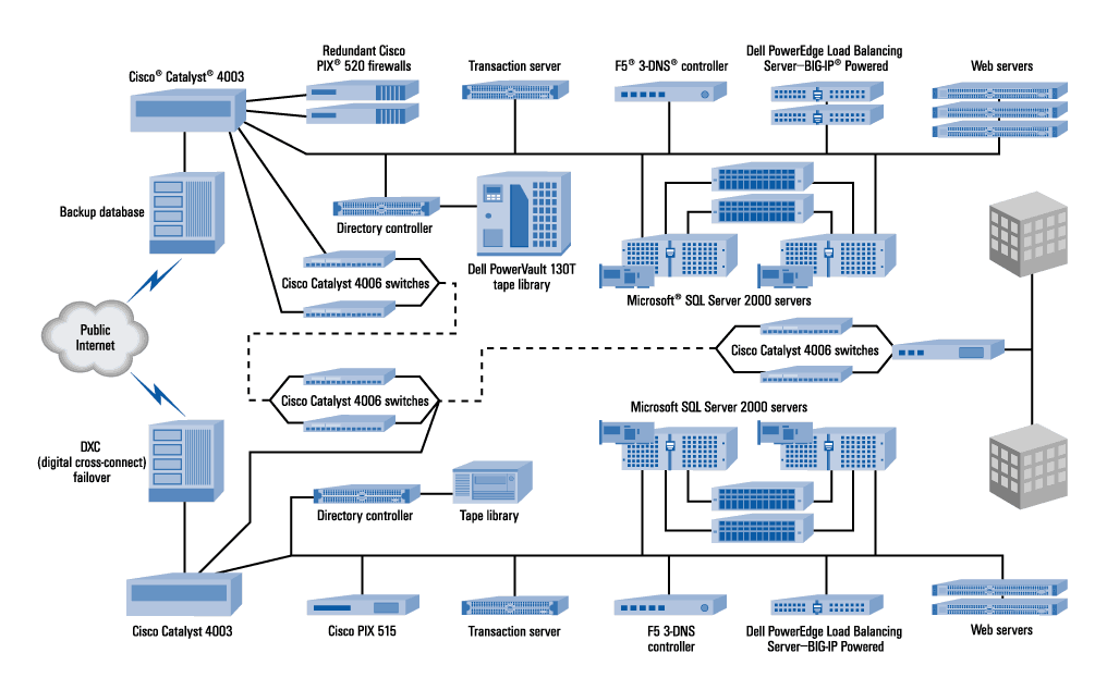 Figure 1. Dentalxchange IT architecture