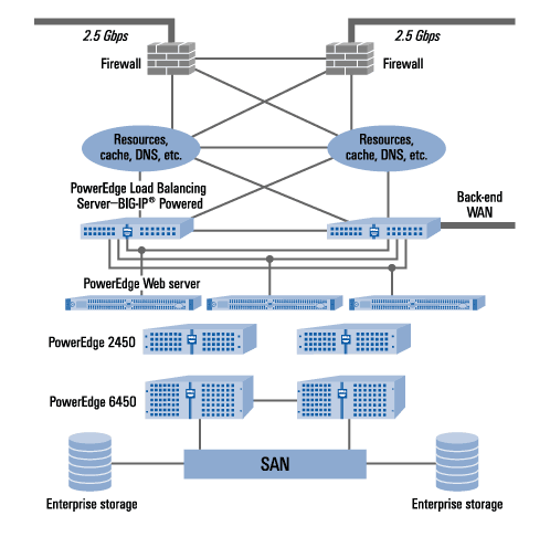 Figure 1. Three-tiered IT infrastructure utilizing Dell, Intel, and Microsoft technology