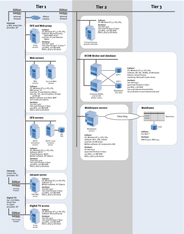 Figure 2. The data center architecture