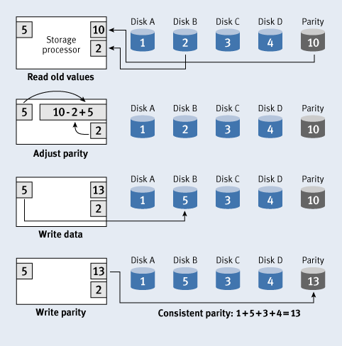 Figure 1. RAID-5 write sequence