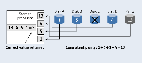 Figure 2. RAID-5 reconstruction using consistent parity