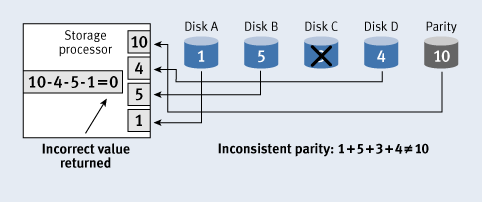 Figure 3. RAID-5 reconstruction using inconsistent parity