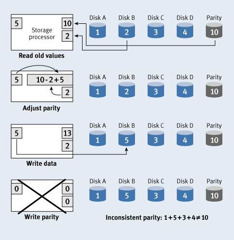 Figure 4. RAID-5 write sequence resulting in inconsistent parity