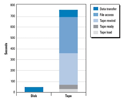 Figure 1. Total elapsed time: disk-to-disk restore