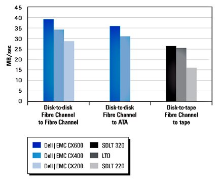 Figure 2. Throughput for Dell|EMC storage arrays versus tape drives