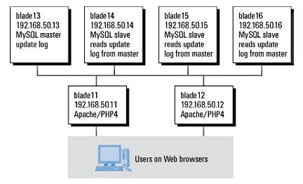 Figure 1. Open source software stack running on clustered PowerEdge 1655MC server blades
