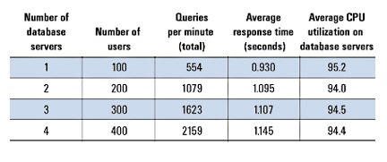 Figure 2. Browser Emulator stress tool results