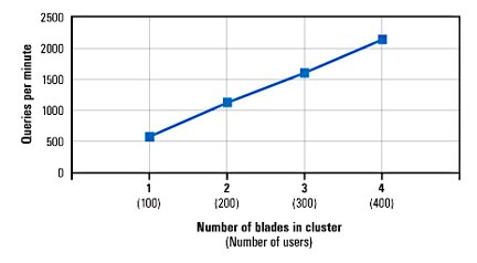 Figure 3. Scalability of MySQL replication cluster