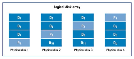 Figure 1. Data map of a typical four-disk RAID-5 array
