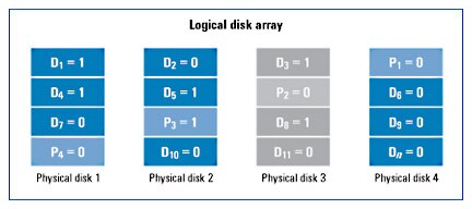 Figure 2. Data map of a four-disk RAID-5 array with arbitrary data values