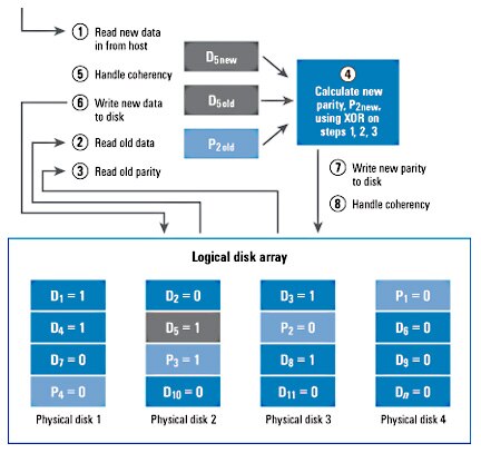 Figure 3. Step by step: read-modify-write operation to a four-disk RAID-5 array