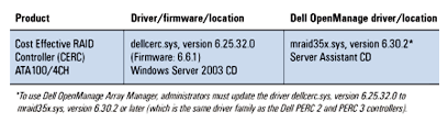 Figure 10. Supported Advanced Technology Attachment (ATA) controllers and their corresponding drivers