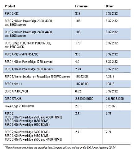 Figure 12. Minimum supported firmware and driver versions on Windows Server 2003