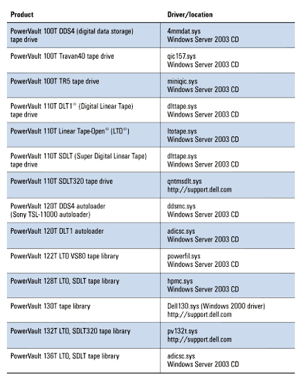 Figure 13. Supported secondary storage components and their corresponding drivers