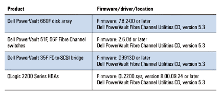 Figure 14. Fibre Channel external storage to be supported on Windows Server 2003; firmware and driver versions are subject to change