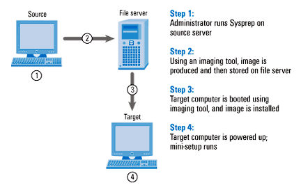 Figure 17. How Sysprep works
