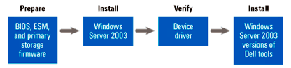Figure 18. Overview of the clean installation process
