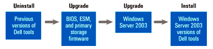 Figure 19. Overview of the upgrade installation process