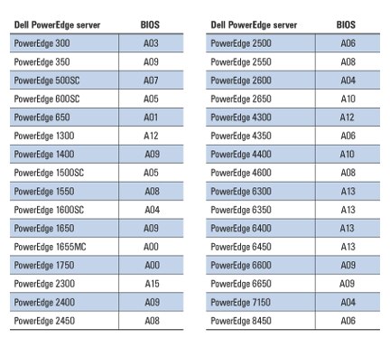 Figure 2. Supported PowerEdge servers and minimum supported BIOS and Embedded Server Management (ESM) versions