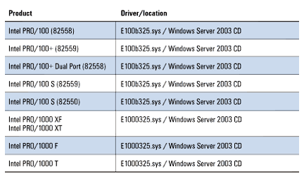 Figure 3. Supported Intel PCI network adapters and their corresponding drivers