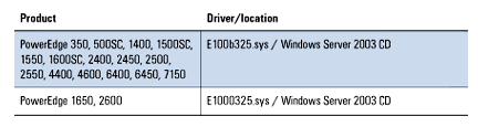 Figure 4. Supported Intel LOM network adapters and their corresponding drivers