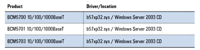 Figure 5. Supported Broadcom PCI network adapters and their corresponding drivers