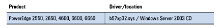 Figure 6. Supported Broadcom LOM network adapters and their corresponding drivers