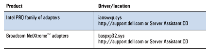 Figure 7. Supported advanced network teaming adapters and their corresponding drivers