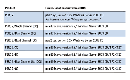 Figure 8. RAID controllers and their corresponding drivers