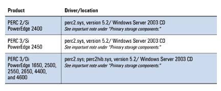 Figure 9. Supported RAID on Motherboard (ROMB) controllers and their corresponding drivers