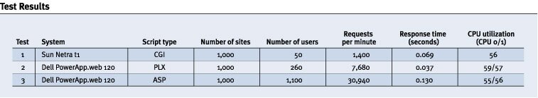 Figure 5. Test results from PowerApp.web 120