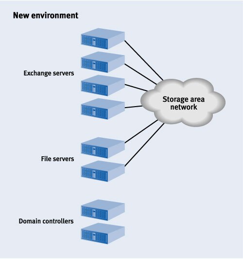Figure 2. System configuration after migration preparations