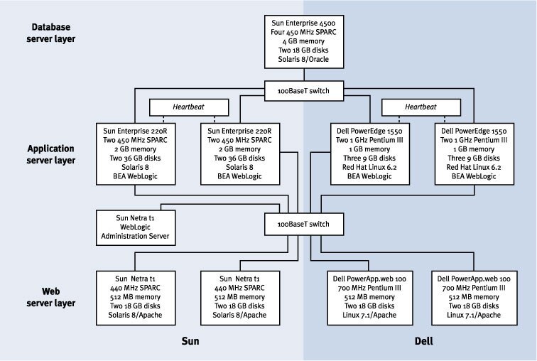 Figure 1. Three-tiered BEA WebLogic Server application