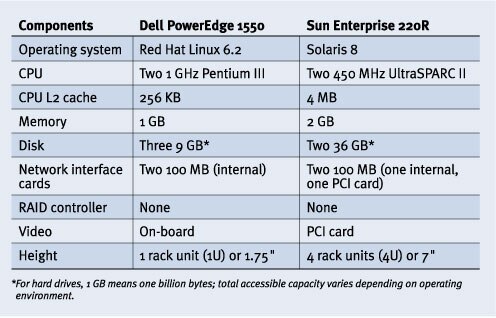Figure 2. Dell PowerEdge 1550 compared with Sun Enterprise 220R