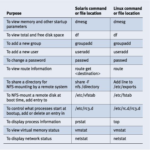 Figure 4. Common WebLogic administration tasks in Solaris and Linux