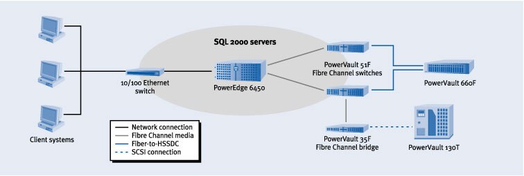 Figure 1. Example SAN and SQL Server configuration