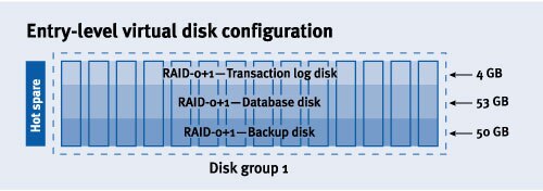 Figure 4. Entry-level virtual disk configuration