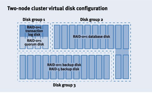 Figure 5. Two-node cluster virtual disk configuration