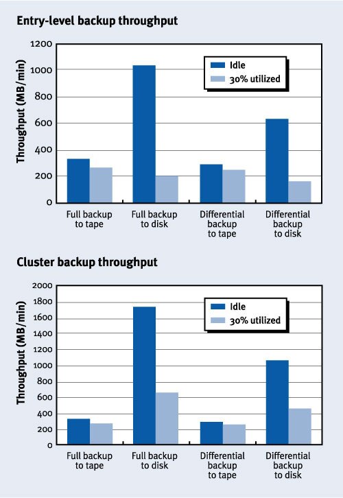 Figure 6. Backup throughput for a single DLT 7000 tape drive