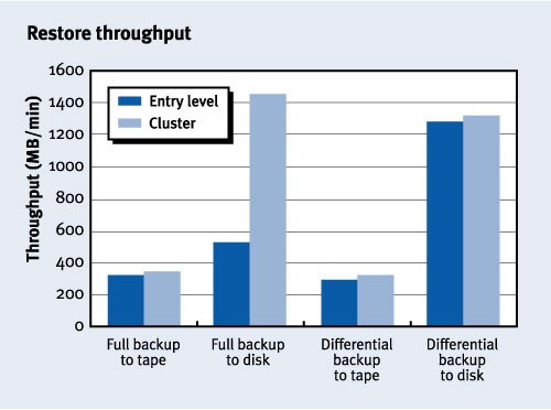 Figure 7. Restore throughput for a single DLT 7000 tape drive